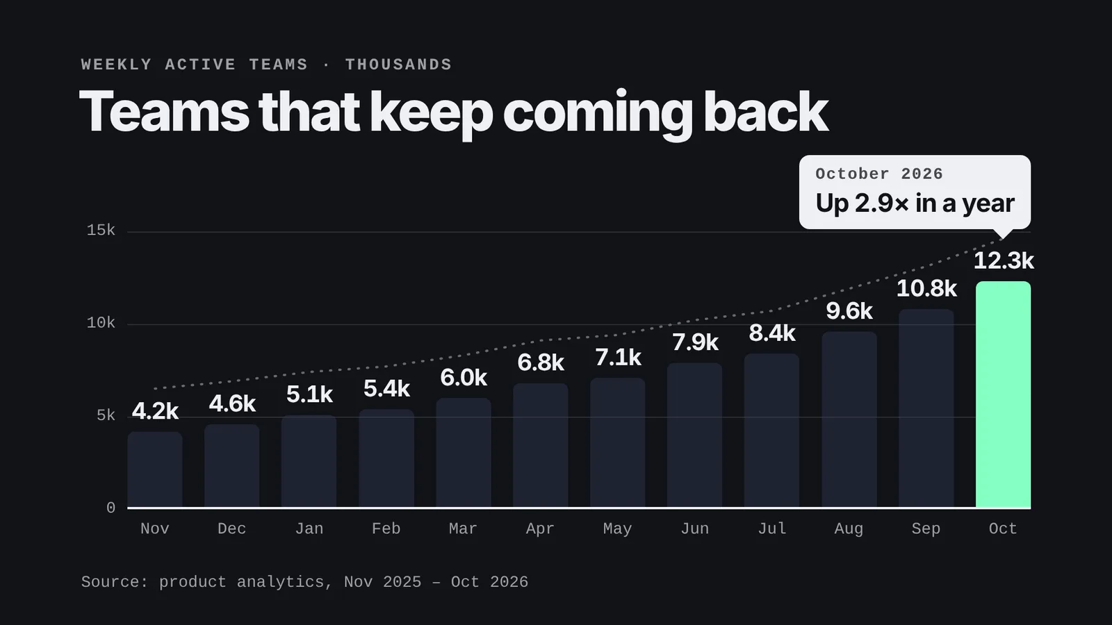 Data Story: Bars: an example of what it makes